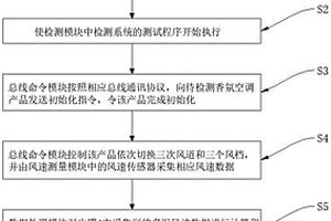 一種新型汽車用香氛空調的在線性能檢測系統及方法