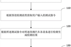 汽車設備的性能檢測方法、裝置、電子設備及存儲介質