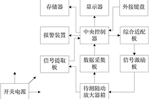 一種火炮隨動放大器箱檢測系統
