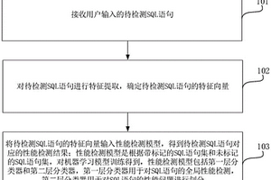 SQL語句性能檢測方法及裝置