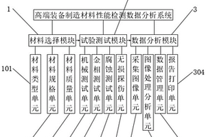 一種用于高端裝備制造材料性能檢測數據的分析系統