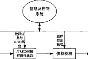 基于RFID信息讀取的膠樣標識檢測設備