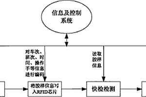 基于RFID信息編碼寫入的膠樣標識檢測設備
