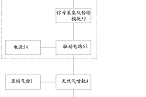 一種天然氣噴軌性能測試系統