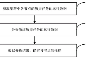 節點性能檢測方法和裝置