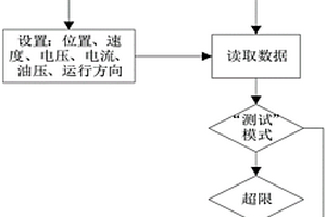 一種礦井提升機安全保護的仿真驗證檢測系統