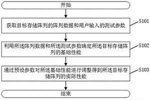 存儲陣列的性能檢測方法、系統、電子設備及存儲介質