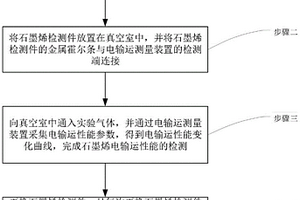 氣體環境下的石墨烯電輸運性能檢測方法