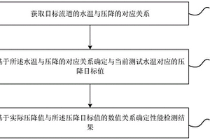 軟水設備的性能檢測方法、裝置及電子設備