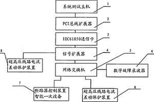 全數字化變電站閉環動態實時仿真測試裝置