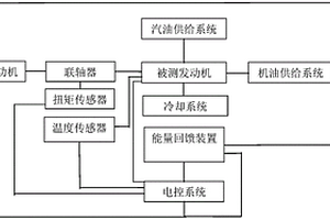 一種汽車發動機性能全方位檢測平臺