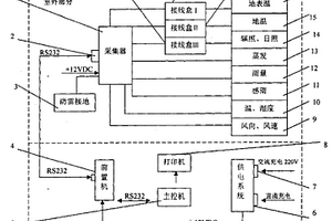 氣象自動觀測裝置