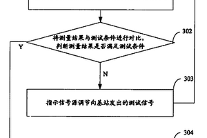 一種基站性能檢測的方法、系統及裝置
