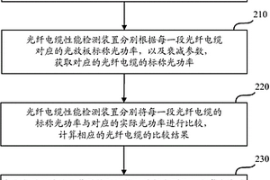 一種光纖電纜性能檢測方法及裝置