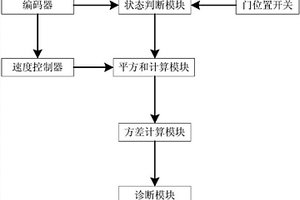 電梯門運行性能檢測診斷裝置