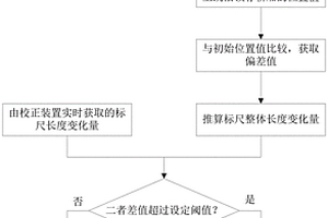 轎廂絕對位置測量系統的校正裝置、該校正裝置的性能檢測系統及方法