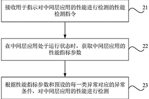 中間層應用的性能檢測方法、裝置、可讀介質及電子設備