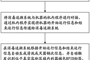 一種基于RFID及時間監管的消毒追溯方法及系統