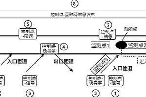 面向快速路常發擁堵點段的多模式協同控制方法及系統