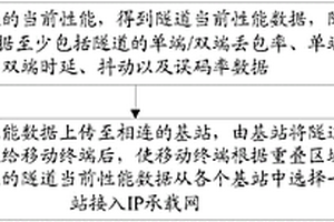 選擇基站的方法、網關、基站、移動終端及系統