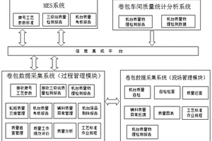 一種有效的卷煙質量問題閉環處理方法