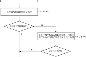 總全向靈敏度性能評估方法