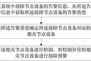 一種系統故障預警方法和系統
