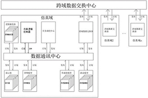 一種自動化系統仿真方法