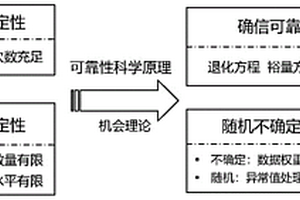 一種考慮混合不確定性的性能退化實驗建模與分析方法