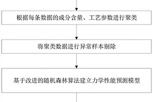 基于改進隨機森林算法的多鋼種力學性能預報方法