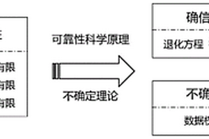 一種考慮認知不確定性的性能退化實驗建模與分析方法