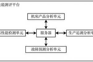 一種基于機床數據的機床性能測評的系統及其測評方法