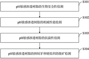 一種pH敏感滲透樹脂智能材料、制備方法及應用