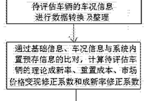 一種二手汽車量化鑒定評估方法及系統