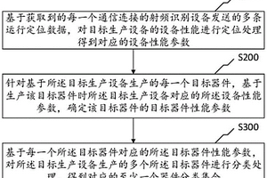 一種基于RFID識別的設備分流方法及裝置