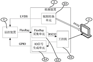 一種用于檢測顯控裝置信號質量的方法