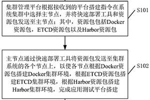 一種應用測試平臺搭建方法及系統
