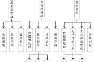 一種線棒材力學性能預測系統