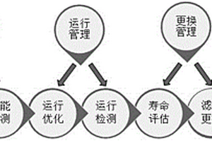 一種燃煤機組袋式除塵器濾袋全過程管理方法