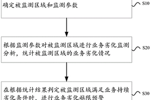 一種業務劣化監測方法和裝置