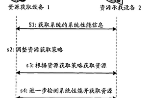 基于系統性能來調整獲取網絡資源的方式的方法和設備