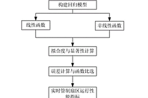 一種基于多重回歸模型的扇區運行性能綜合指數的方法及系統