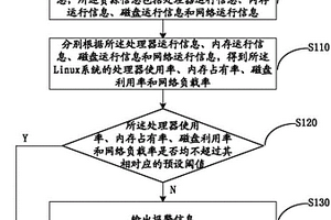 一種Linux系統性能監測方法和裝置