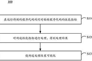 檢測程序代碼的性能的方法和設備