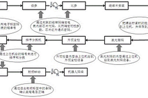 一種電表信息化后包裝系統及方法