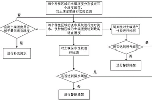 一種園林土壤智慧管理方法、裝置、計算機及存儲介質