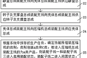 一種可快速適應產品更換的空調壓縮機裝配線生產方法