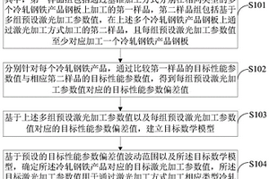 加工參數確定方法、樣品加工方法、裝置及設備