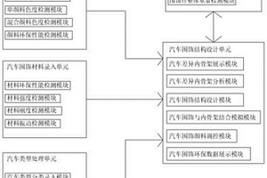 汽車司機圍飾件智能設計系統