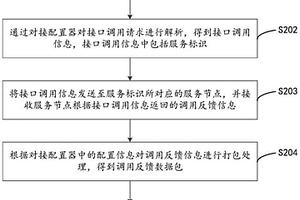 基于微服務架構的接口調用方法、裝置及計算機設備
